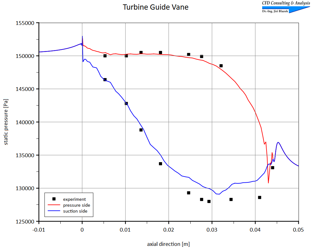 Turbine Vane - pressure