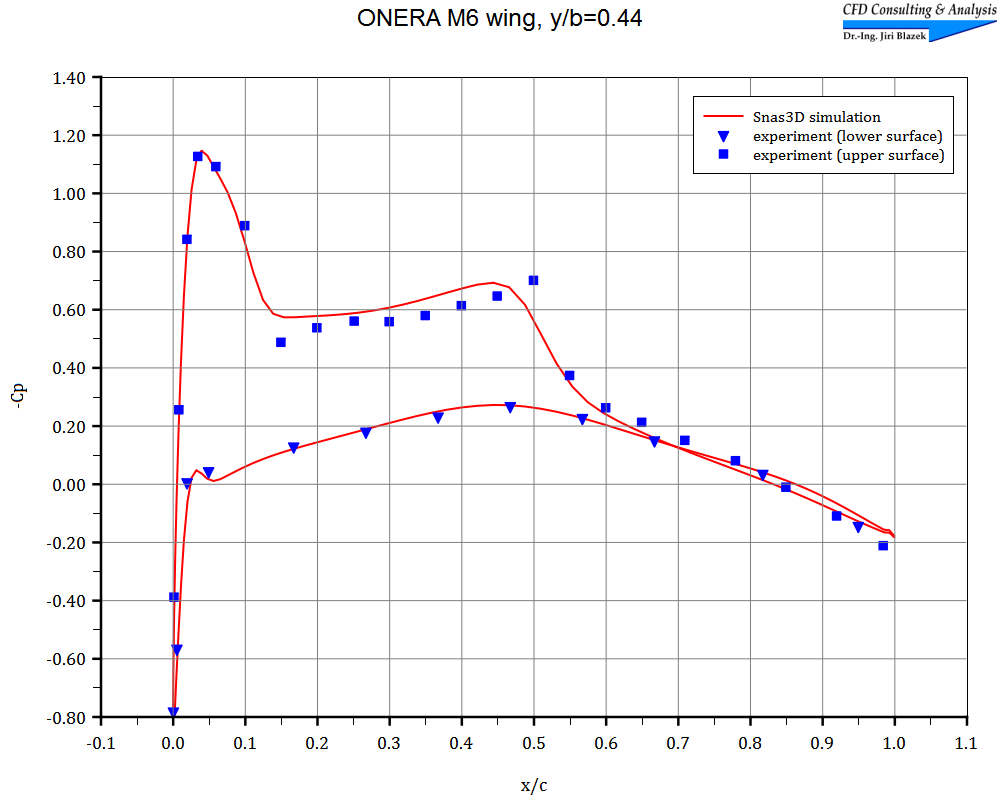 ONERA M6 wing - cp 2
