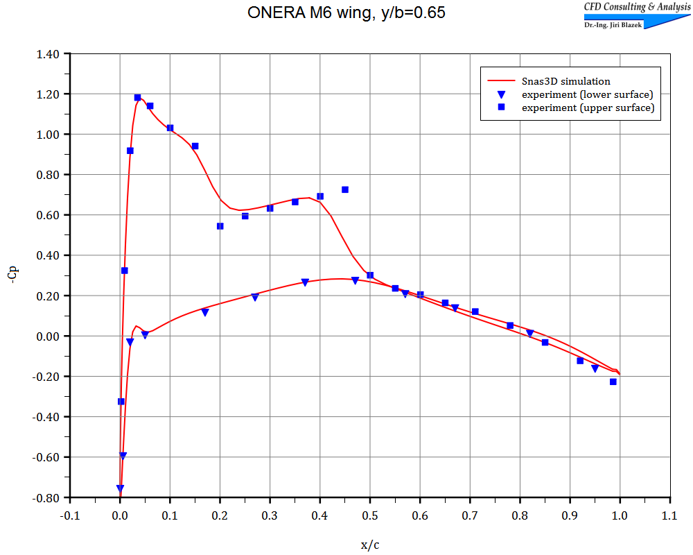 ONERA M6 wing - cp 3