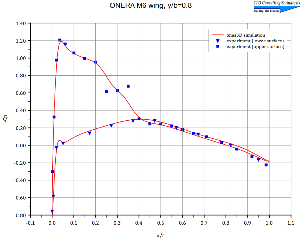 ONERA M6 wing - cp 4