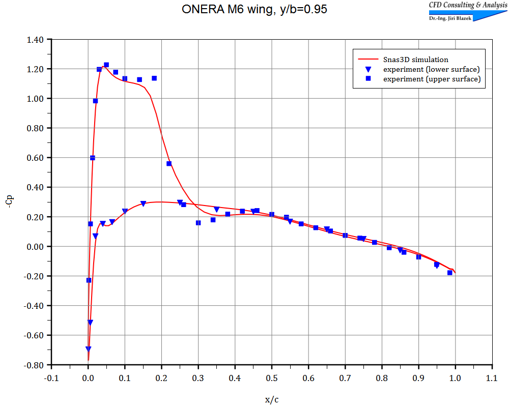 ONERA M6 wing - cp 6