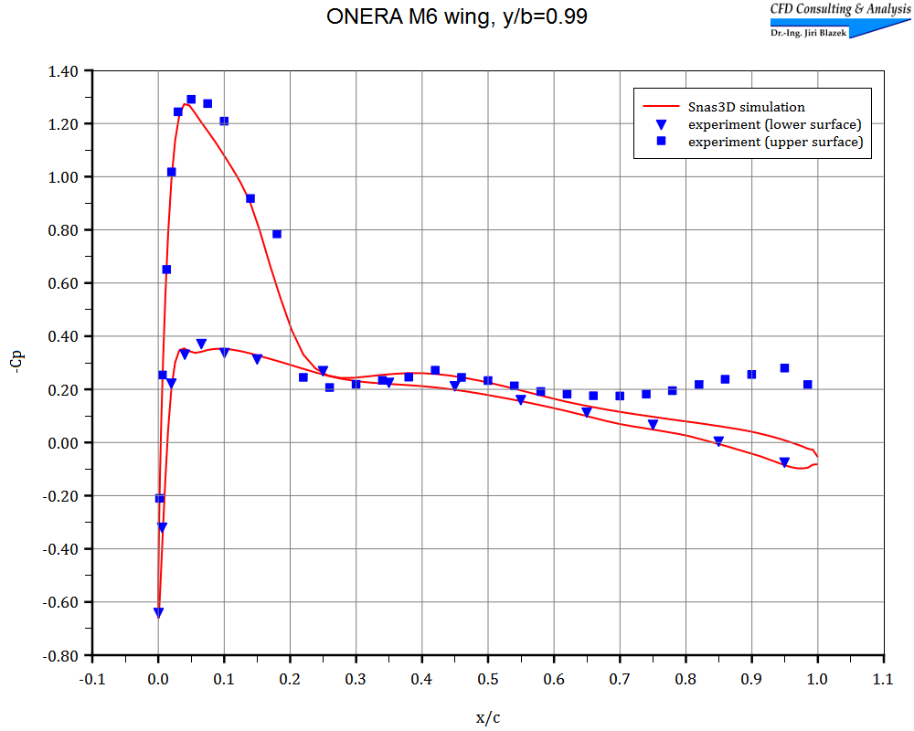 ONERA M6 wing - cp 7
