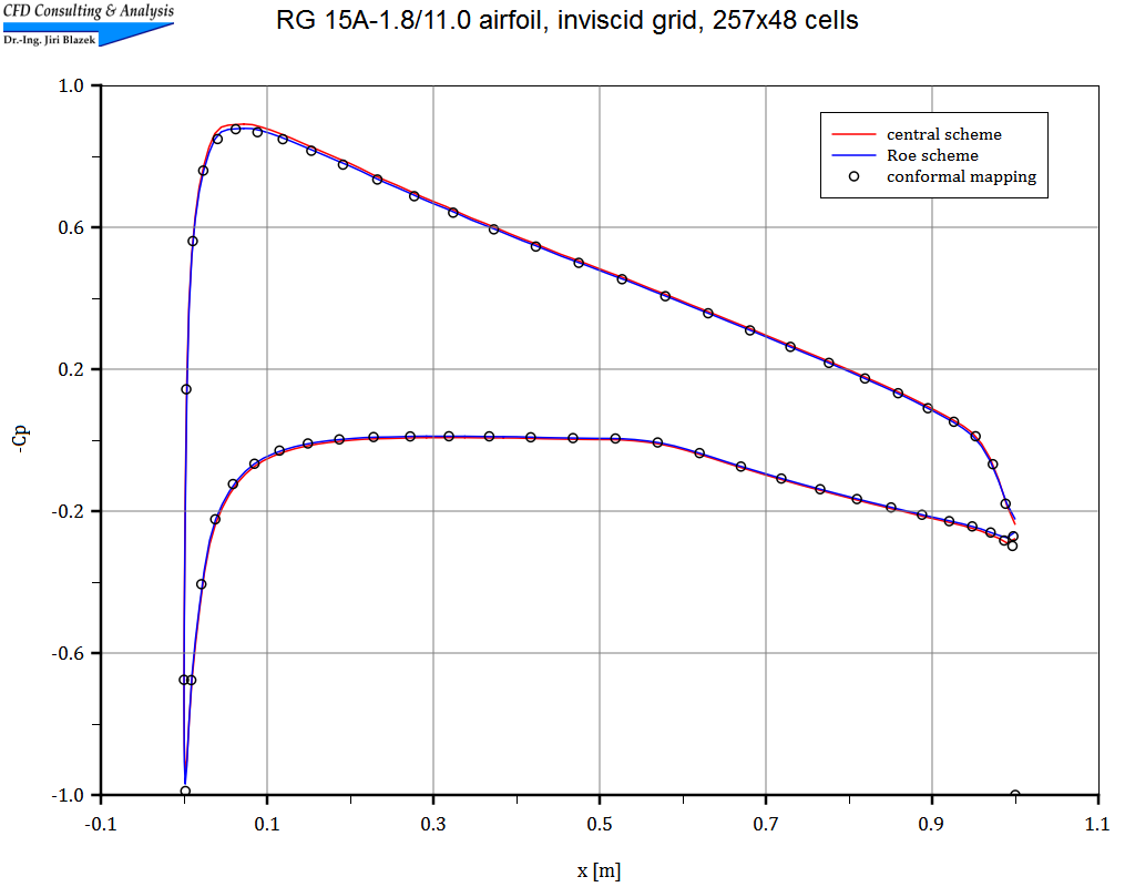 RG 15A pressure coefficient